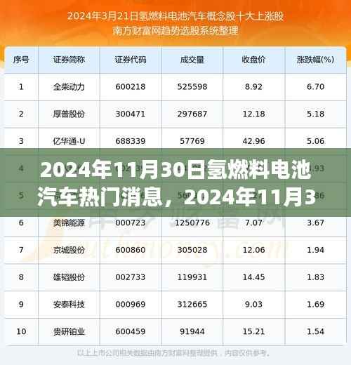 氢燃料电池汽车重磅新闻与趋势分析,聚焦2024年11月30日