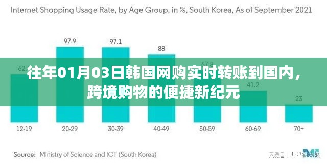 跨境购物新纪元,韩国网购实时转账至国内